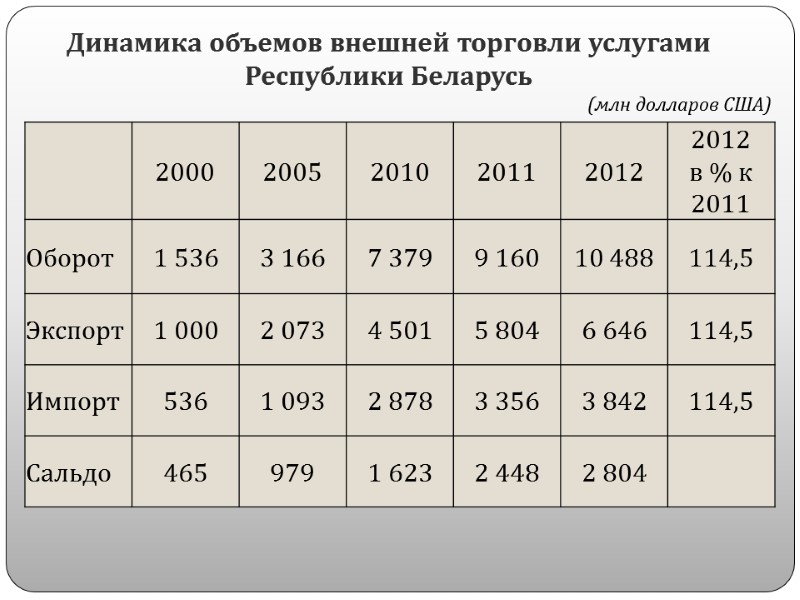 Динамика объемов внешней торговли услугами Республики Беларусь  (млн долларов США)